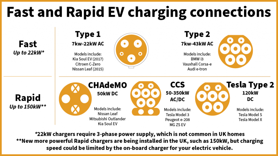 Learn about different EV connections Smart Home Charge Smart Home